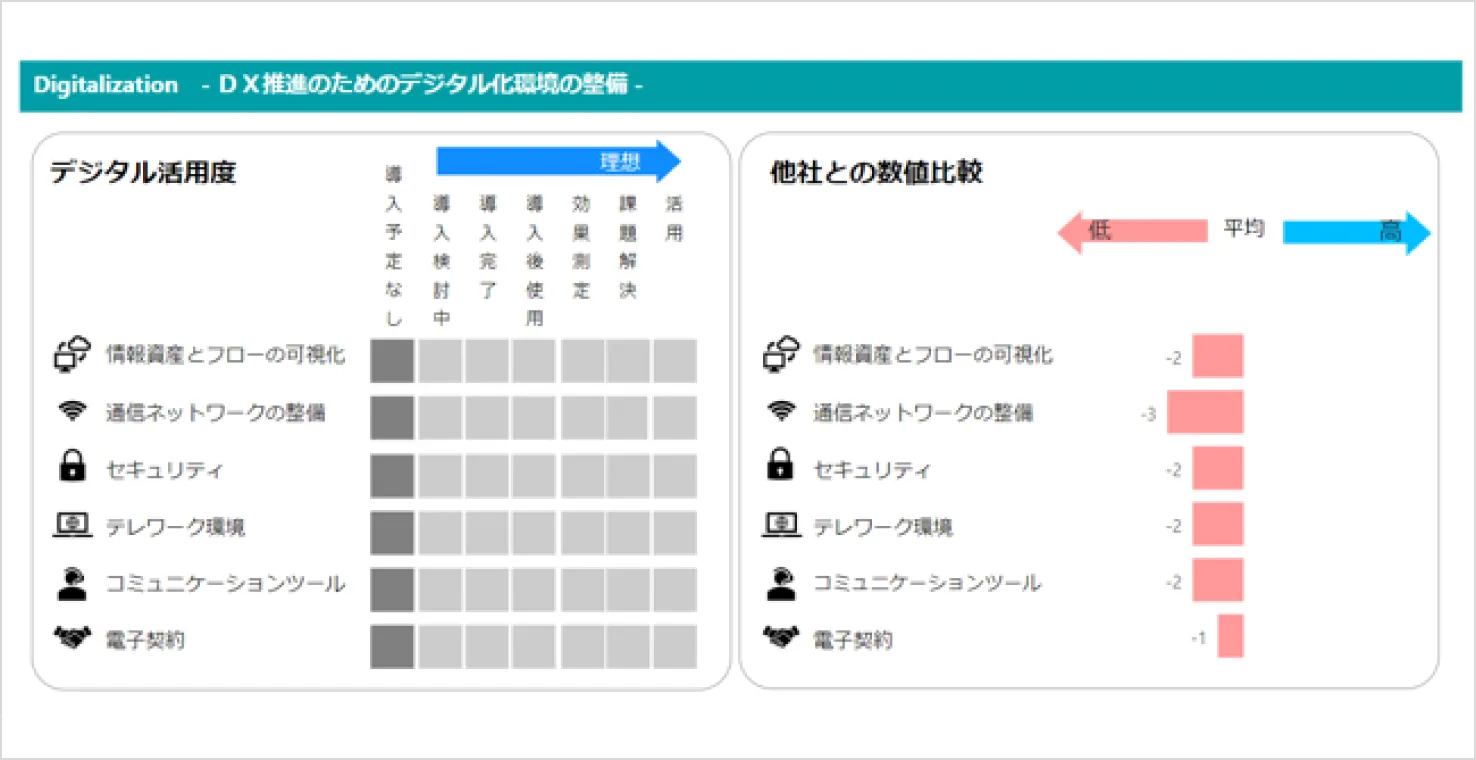 DX推進のためのデジタル化環境の整備